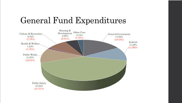 General Fund Expenditures
