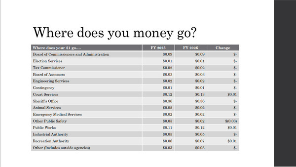 Where does your money go?