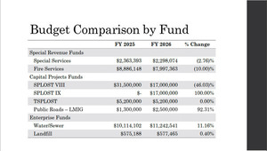 [Budget Comparison by Fund: Fire, *LOST, LMIG, Water/Sewer, Landfill]