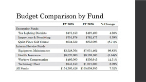 [Budget Comparison by Fund: More Enterprise Funds]