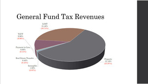 [General Fund Tax Revenues]
