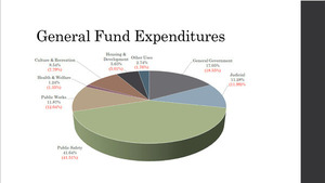[General Fund Expenditures]