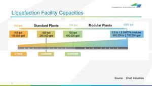 [Liquefaction Facility Capacities]